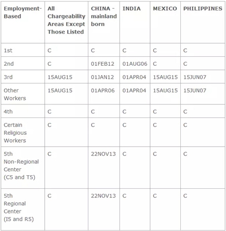 美國投資移民排期躍進1.5個月!奧總移民新政繼續(xù)執(zhí)行!
