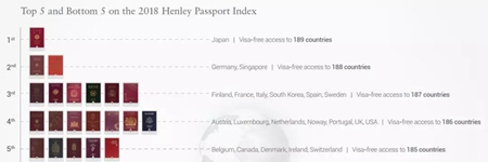 2018護(hù)照排名 移民