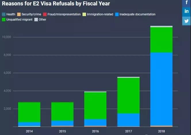 美國(guó)E2簽證數(shù)據(jù) 美國(guó)E2簽證
